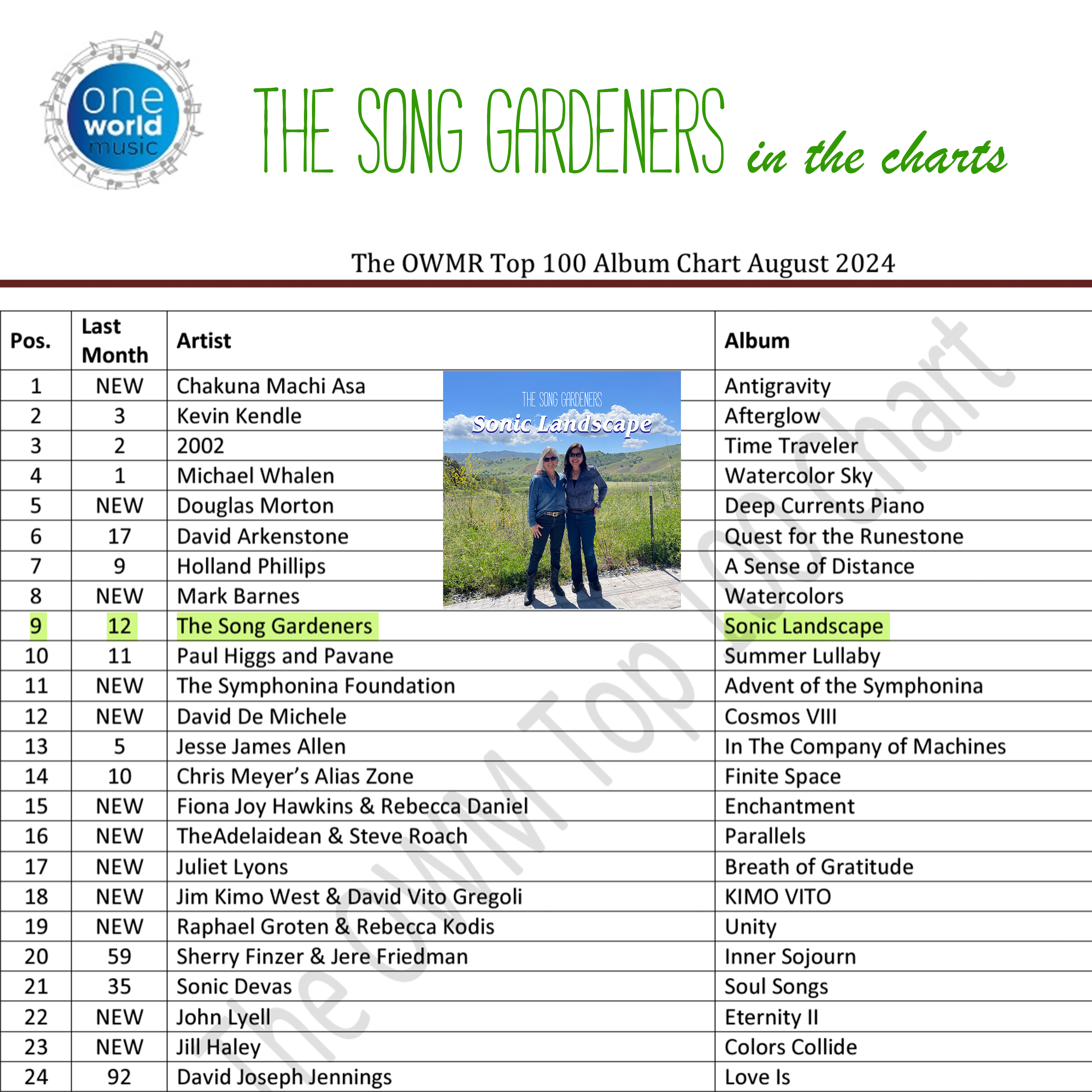 Sonic Landscape by The Song Gardeners debuts at #12 on the OWMR Top 100 Albums chart, July 2024.